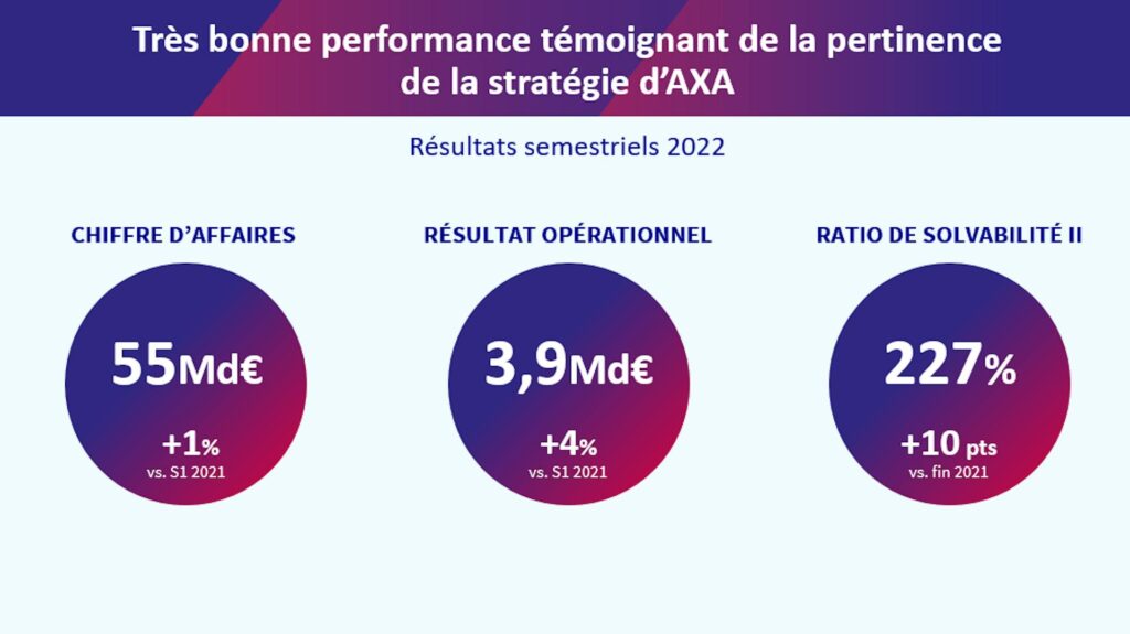 découvrez les résultats nets d'axa, qui surpassent les prévisions. analysez les performances financières de l'entreprise et les facteurs clés qui ont contribué à ce succès.