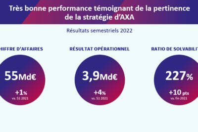 découvrez les résultats nets d'axa, qui surpassent les prévisions. analysez les performances financières de l'entreprise et les facteurs clés qui ont contribué à ce succès.